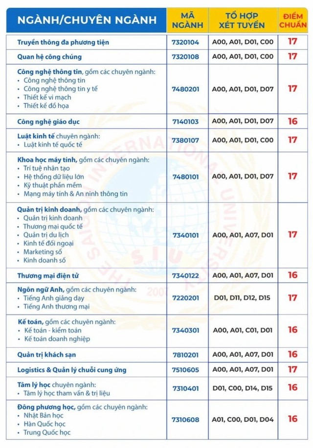 ĐIỂM CHUẨN Trường Đại học Quốc tế Sài Gòn (SIU) 2024- Ảnh 1.