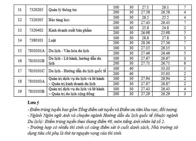ĐIỂM CHUẨN Trường Đại học Văn hóa Hà Nội 2024- Ảnh 2.