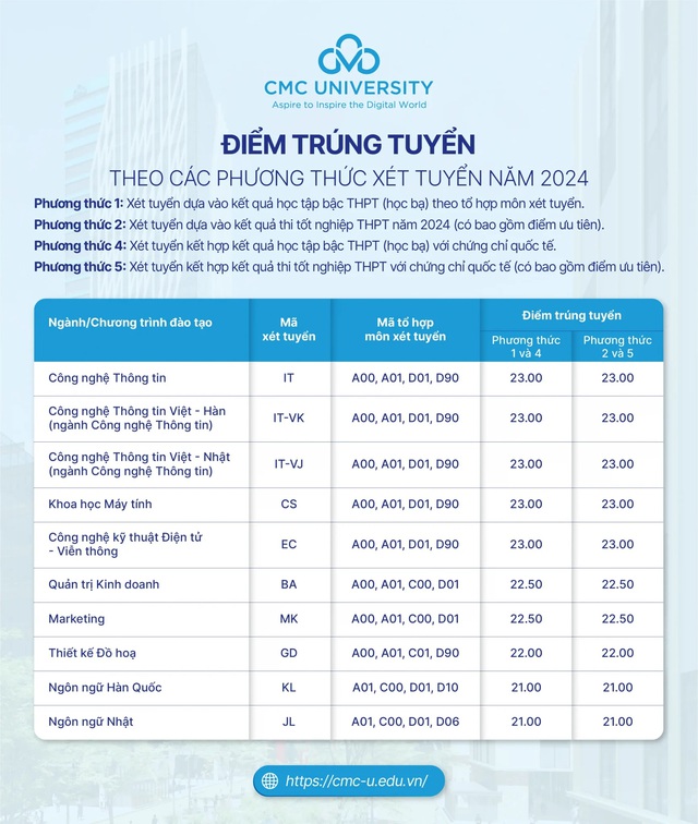 ĐIỂM CHUẨN Trường Đại học CMC năm 2024- Ảnh 2.