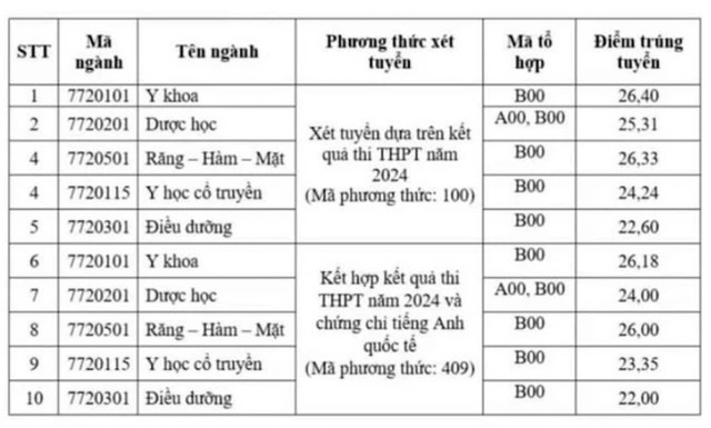 ĐIỂM CHUẨN Trường Đại học Khoa học Sức khỏe, ĐHQG TPHCM năm 2024- Ảnh 2.