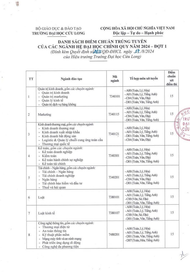 ĐIỂM CHUẨN Trường Đại học Cửu Long năm 2024- Ảnh 2.