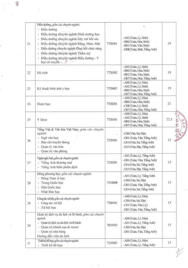 ĐIỂM CHUẨN Trường Đại học Cửu Long năm 2024- Ảnh 3.