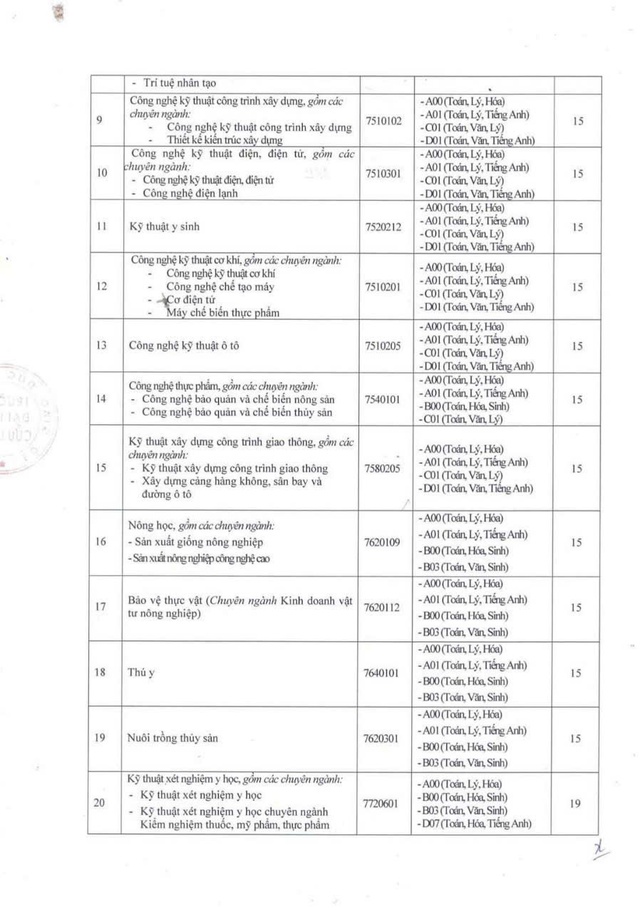 ĐIỂM CHUẨN Trường Đại học Cửu Long năm 2024- Ảnh 4.