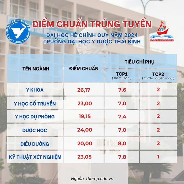 ĐIỂM CHUẨN Trường Đại học Y Dược Thái Bình 2024- Ảnh 2.