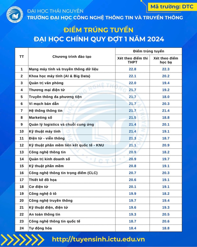 ĐIỂM CHUẨN Trường Đại học CNTT và Truyền thông (CTU) 2024- Ảnh 2.