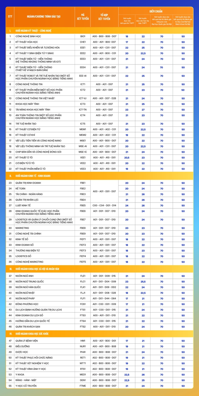 ĐIỂM CHUẨN Trường Đại học Phenikaa năm 2024- Ảnh 1.