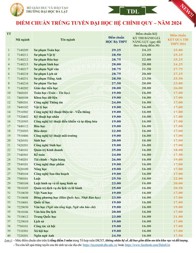 ĐIỂM CHUẨN Trường Đại học Đà Lạt năm 2024- Ảnh 2.