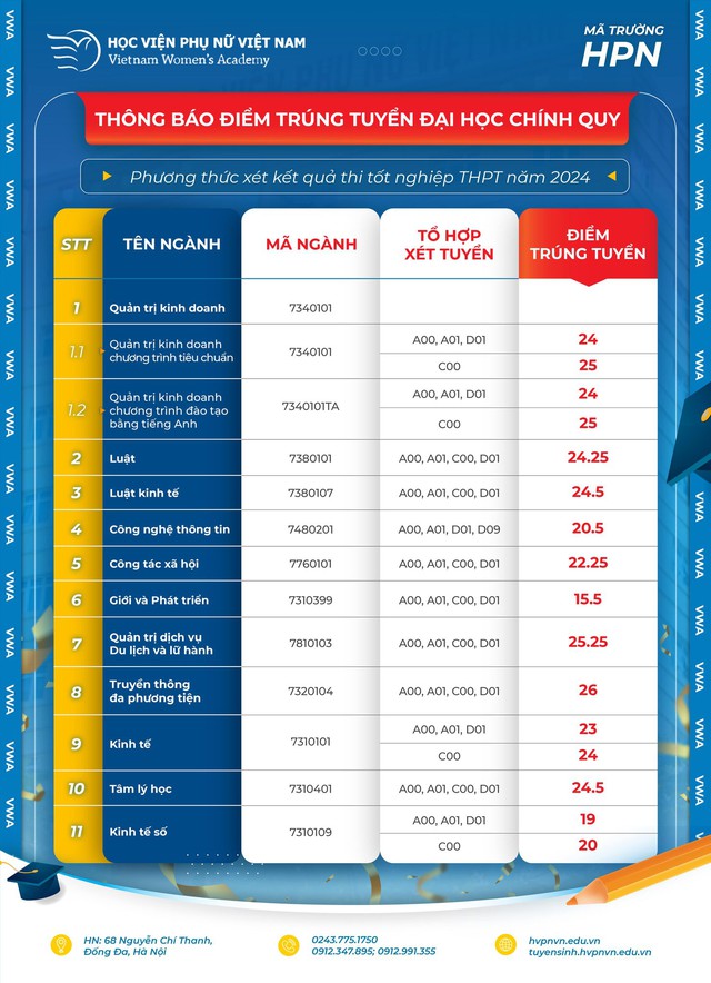 ĐIỂM CHUẨN Học viện Phụ nữ Việt Nam (VWA) 2024- Ảnh 2.