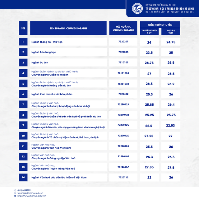 ĐIỂM CHUẨN Trường Đại học Văn hóa TPHCM năm 2024- Ảnh 2.