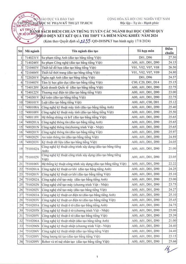 ĐIỂM CHUẨN, tra cứu trúng tuyển Trường Đại học Sư phạm Kỹ thuật TPHCM (HCMUTE) năm 2024- Ảnh 2.