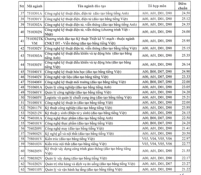 ĐIỂM CHUẨN, tra cứu trúng tuyển Trường Đại học Sư phạm Kỹ thuật TPHCM (HCMUTE) năm 2024- Ảnh 4.