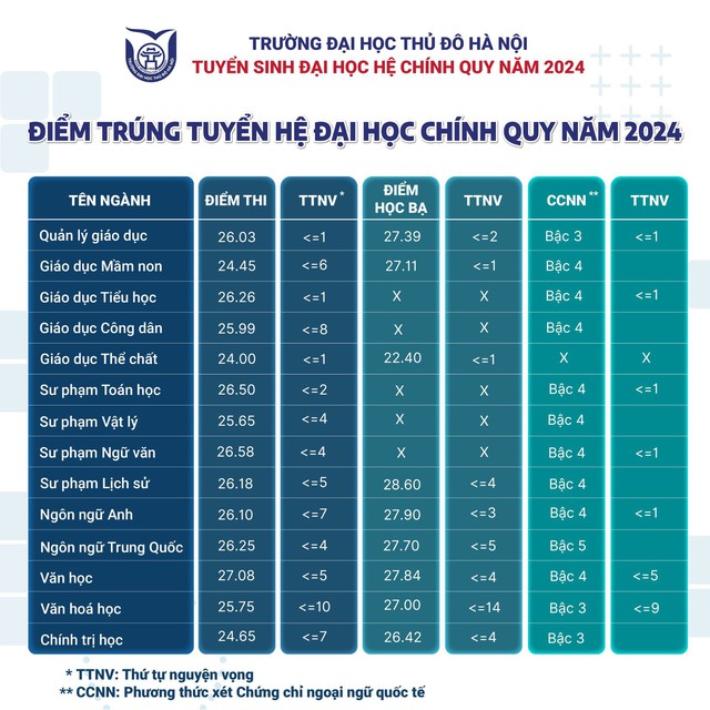 ĐIỂM CHUẨN Trường Đại học Thủ đô Hà Nội 2024- Ảnh 2.