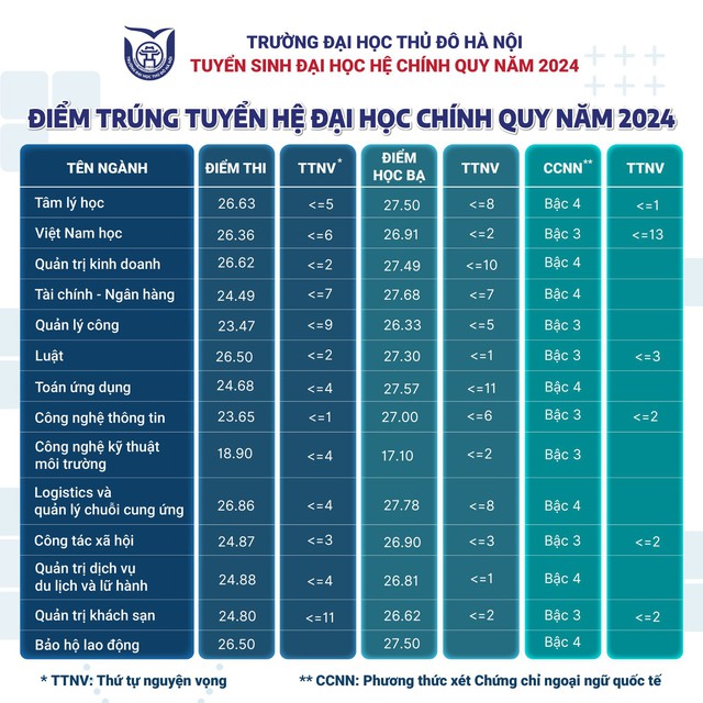 ĐIỂM CHUẨN Trường Đại học Thủ đô Hà Nội 2024- Ảnh 3.