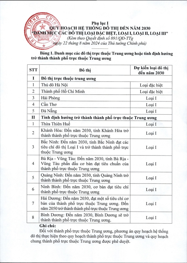 DANH MỤC các tỉnh định hướng trở thành THÀNH PHỐ TRỰC THUỘC TRUNG ƯƠNG; ĐÔ THỊ loại I, II, III- Ảnh 2.