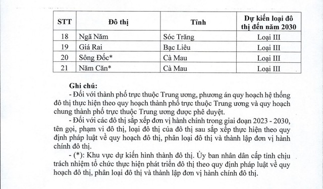 DANH MỤC các tỉnh định hướng trở thành THÀNH PHỐ TRỰC THUỘC TRUNG ƯƠNG; ĐÔ THỊ loại I, II, III- Ảnh 9.