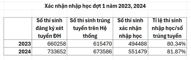 Gia hạn xác nhận nhập học đại học, cao đẳng- Ảnh 1.