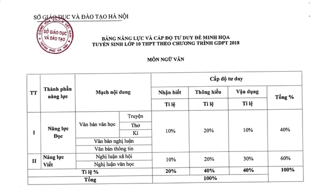 Hà Nội: Đề thi minh họa môn Ngữ văn vào lớp 10 theo chương trình mới- Ảnh 1.