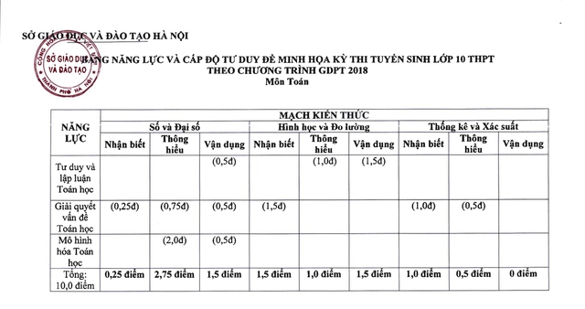 Hà Nội: Đề minh họa môn Toán thi vào lớp 10 theo chương trình mới- Ảnh 1.