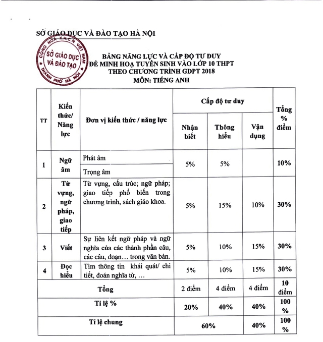 Hà Nội: Đề minh họa môn Tiếng Anh thi vào lớp 10 theo chương trình mới- Ảnh 1.