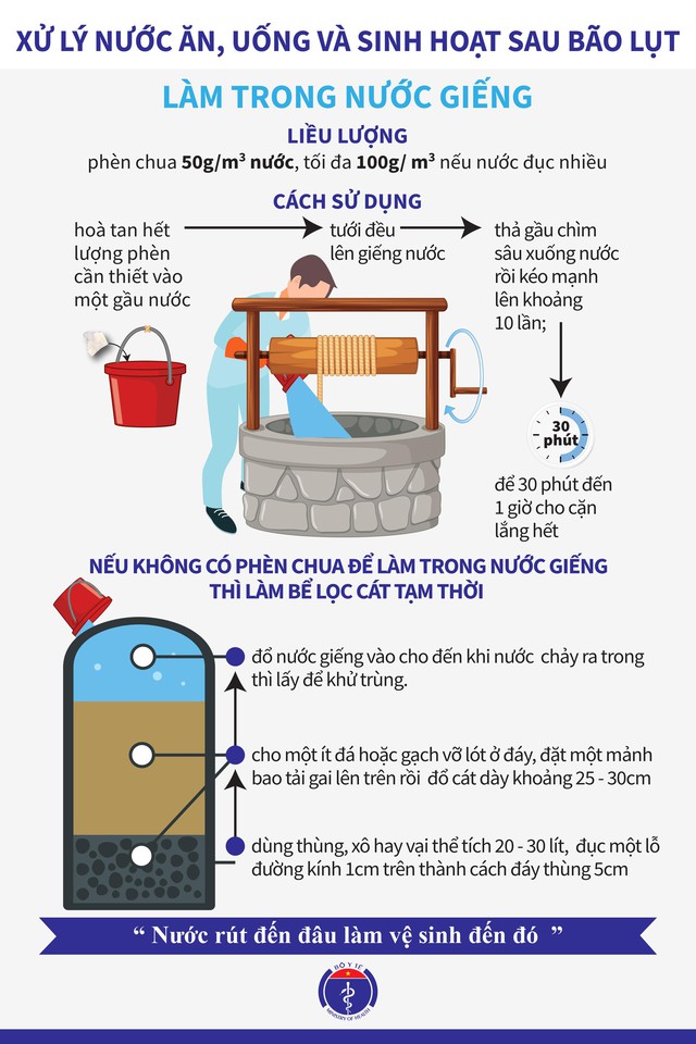 Bộ Y tế hướng dẫn xử lý nước và vệ sinh môi trường trong mùa bão lụt- Ảnh 6.