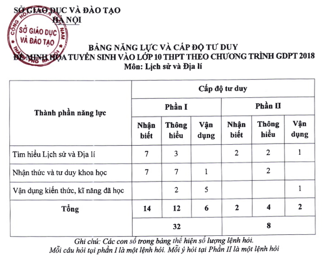 Gợi ý đáp án đề minh họa môn LỊCH SỬ & ĐỊA LÝ thi vào lớp 10 Hà Nội theo chương trình mới- Ảnh 1.