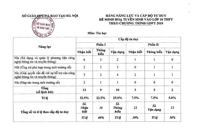 Gợi ý đáp án đề minh họa môn TIN HỌC thi vào lớp 10 Hà Nội theo chương trình mới- Ảnh 1.