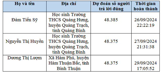 Câu hỏi tuần 3, đáp án tuần 2 cuộc thi chung tay vì an toàn giao thông 2024- Ảnh 5.