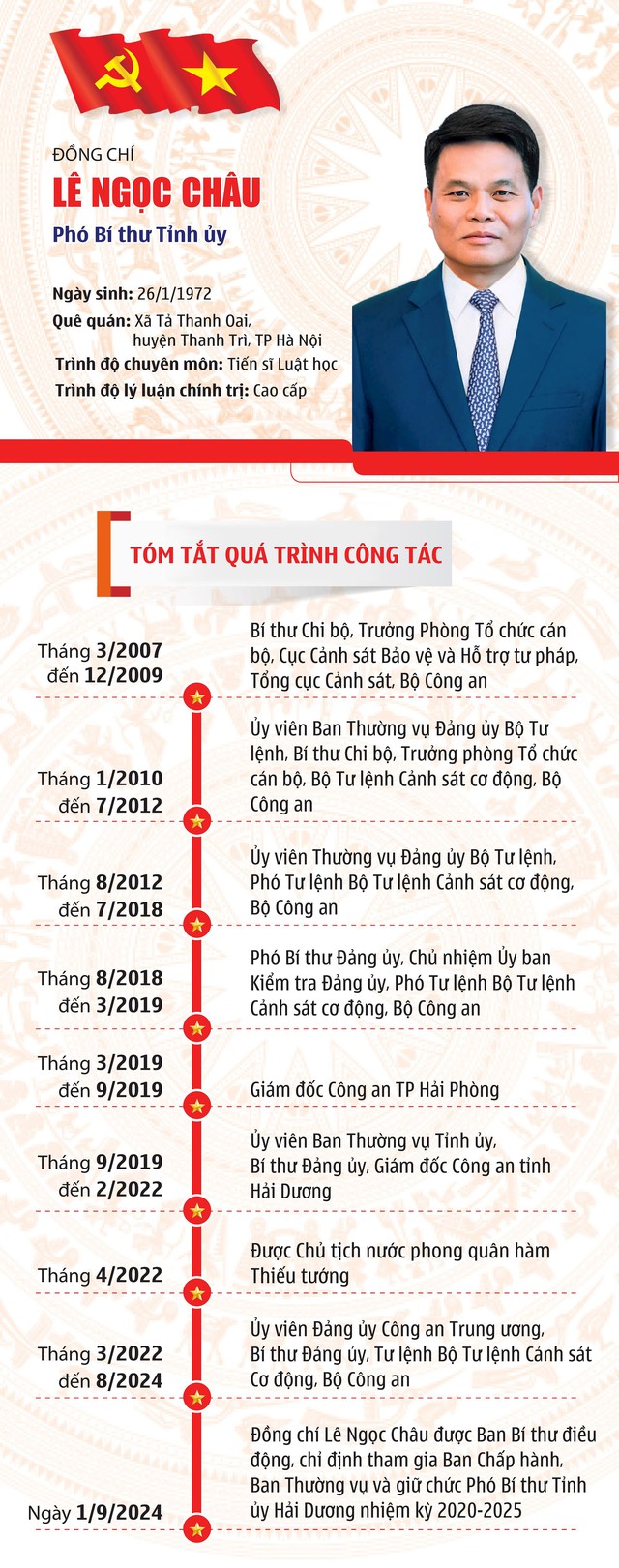 Tiểu sử Thiếu tướng Lê Ngọc Châu tân Phó Bí thư Tỉnh ủy Hải Dương- Ảnh 1.