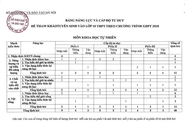 Gợi ý đáp án đề minh họa môn KHOA HỌC TỰ NHIÊN thi vào lớp 10 Hà Nội theo chương trình mới- Ảnh 1.