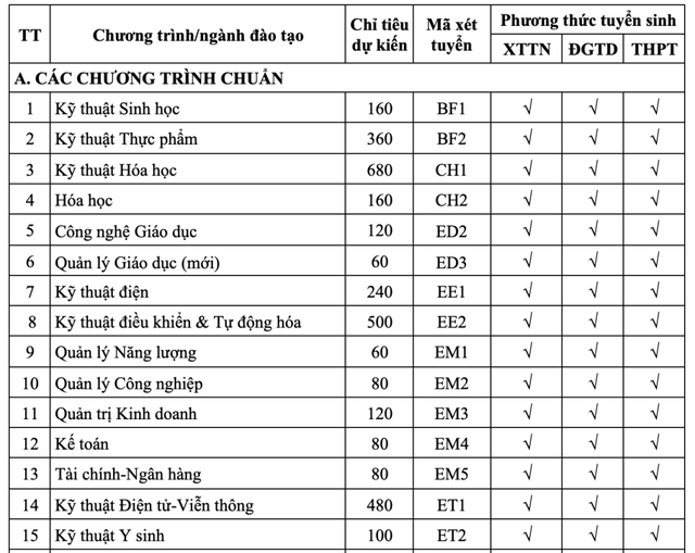 TUYỂN SINH 2025: Chỉ tiêu, phương thức tuyển sinh của Đại học Bách khoa Hà Nội - Ảnh 4.