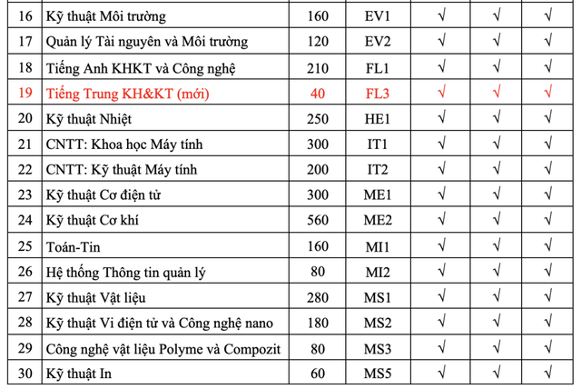 TUYỂN SINH 2025: Chỉ tiêu, phương thức tuyển sinh của Đại học Bách khoa Hà Nội - Ảnh 5.