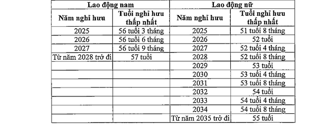 Đề xuất điều kiện hưởng lương hưu với sĩ quan quân đội, sĩ quan công an từ 1/7/2025- Ảnh 1.