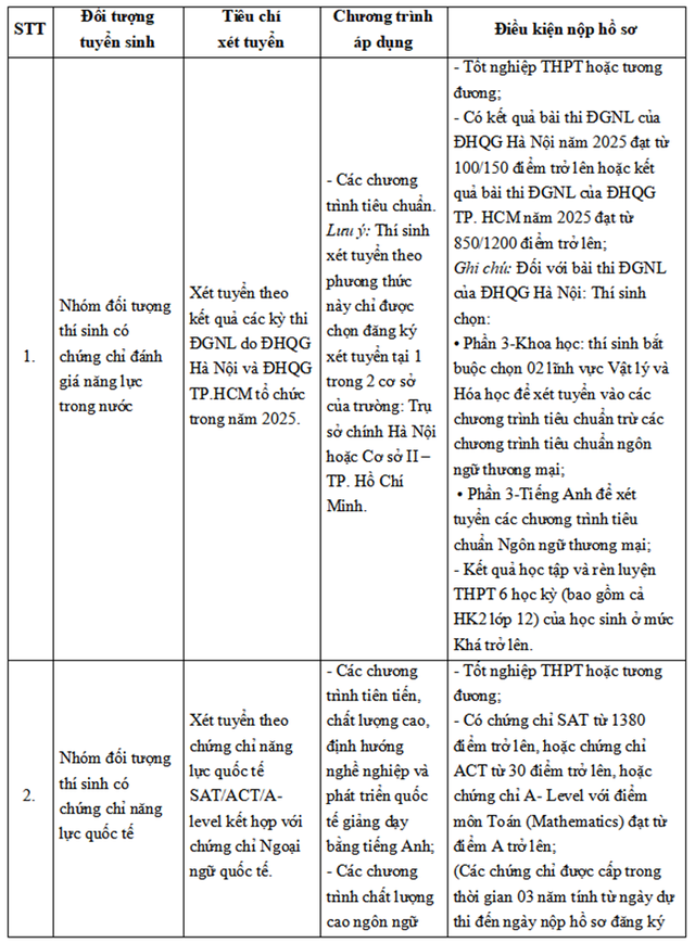 TUYỂN SINH 2025: Phương thức tuyển sinh của Trường Đại học Ngoại thương- Ảnh 12.