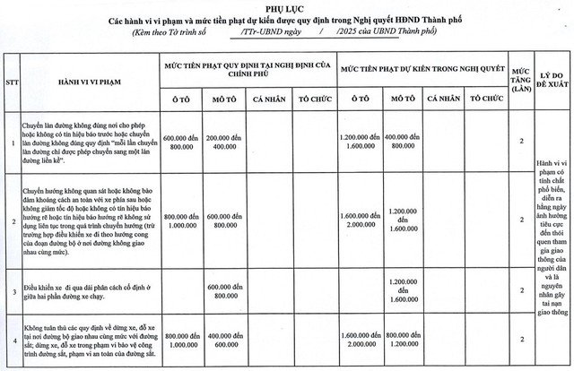 Lấy ý kiến về mức tiền phạt 107 hành vi vi phạm giao thông trên địa bàn Hà Nội- Ảnh 2.