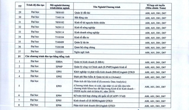 Phương thức, ngành, chương trình tuyển sinh 2025 của Đại học Kinh tế Quốc dân- Ảnh 3.