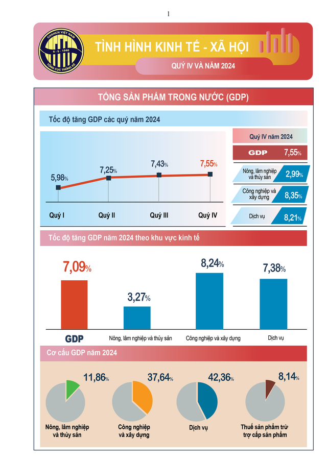 BÁO CÁO TÌNH HÌNH KINH TẾ - XÃ HỘI QUÝ IV VÀ NĂM 2024- Ảnh 2.