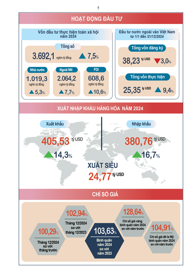 BÁO CÁO TÌNH HÌNH KINH TẾ - XÃ HỘI QUÝ IV VÀ NĂM 2024- Ảnh 6.