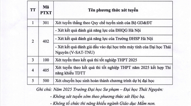 TUYỂN SINH 2025: Phương thức xét tuyển đại học của Trường Đại học sư phạm Thái Nguyên- Ảnh 1.