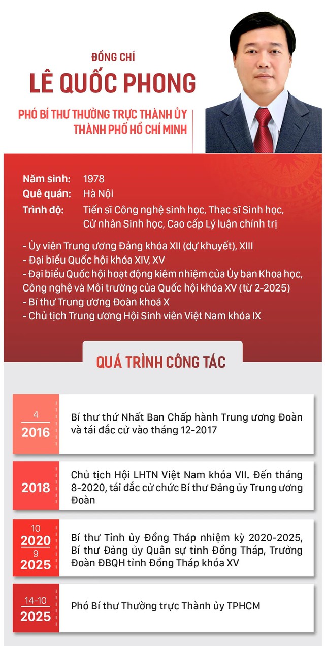 Tiểu sử đồng chí Lê Quốc Phong tân Phó Bí thư Thường trực Thành ủy TPHCM- Ảnh 2. Tiểu sử đồng chí Lê Quốc Phong tân Phó Bí thư Thường trực Thành ủy TPHCM- Ảnh 2.