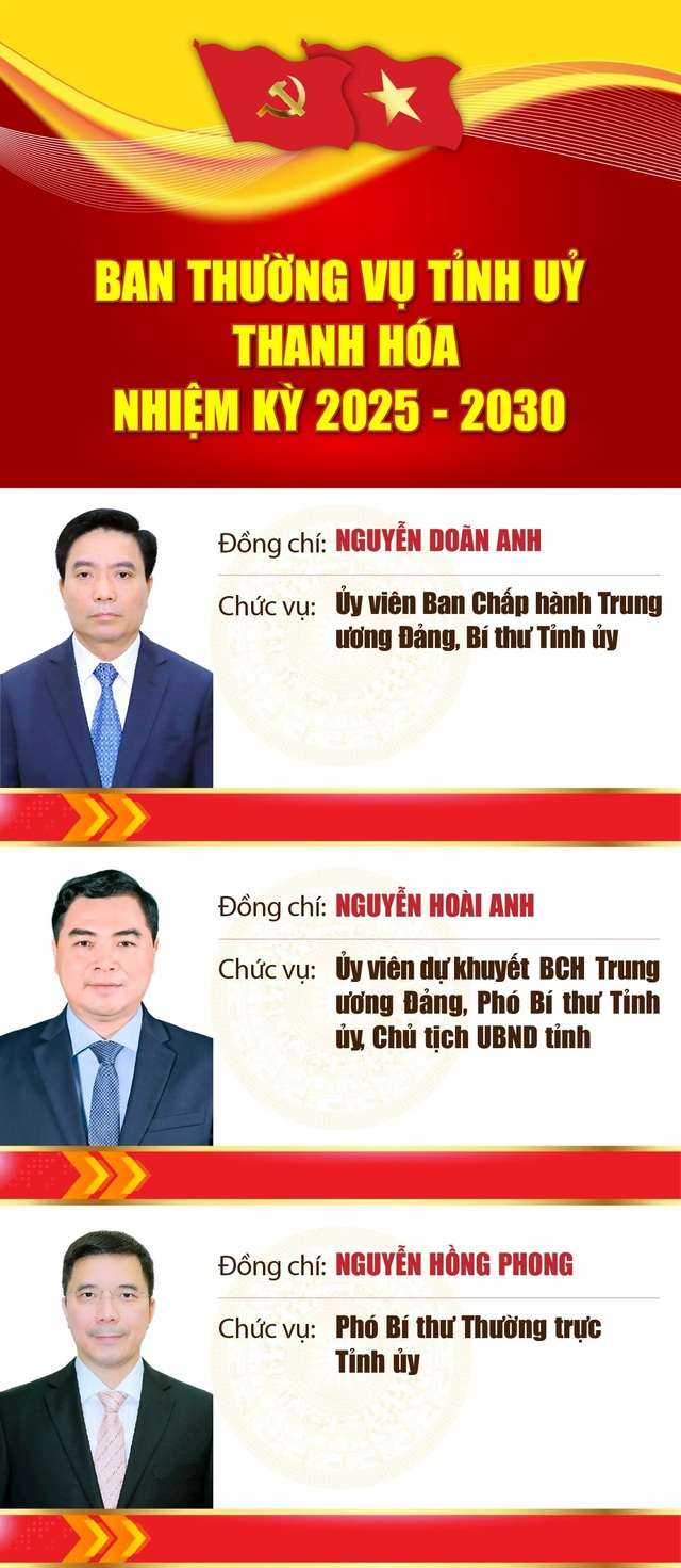 Danh sách Ban Chấp hành, Ban Thường vụ, Thường trực Tỉnh ủy Thanh Hóa khóa XX- Ảnh 6. Danh sách Ban Chấp hành, Ban Thường vụ, Thường trực Tỉnh ủy Thanh Hóa khóa XX- Ảnh 6.
