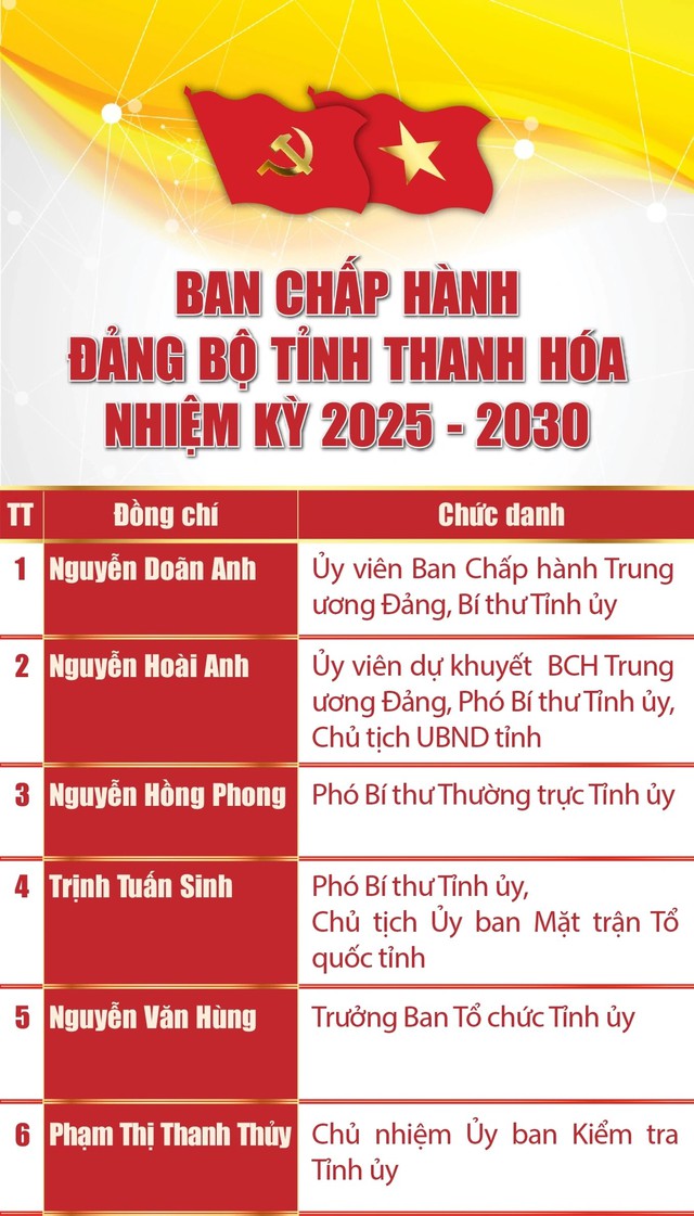 Danh sách Ban Chấp hành, Ban Thường vụ, Thường trực Tỉnh ủy Thanh Hóa khóa XX- Ảnh 1. Danh sách Ban Chấp hành, Ban Thường vụ, Thường trực Tỉnh ủy Thanh Hóa khóa XX- Ảnh 1.