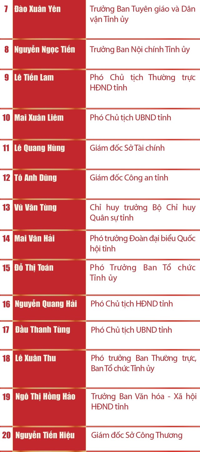 Danh sách Ban Chấp hành, Ban Thường vụ, Thường trực Tỉnh ủy Thanh Hóa khóa XX- Ảnh 2. Danh sách Ban Chấp hành, Ban Thường vụ, Thường trực Tỉnh ủy Thanh Hóa khóa XX- Ảnh 2.
