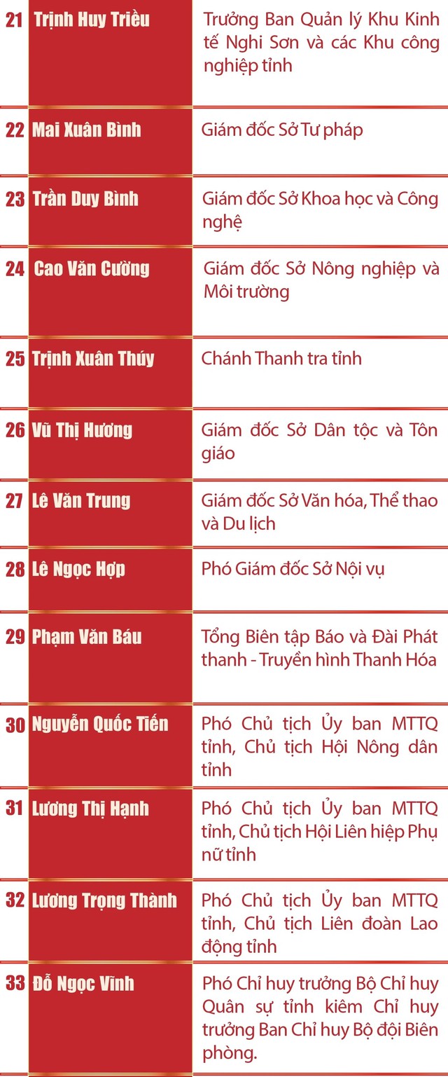 Danh sách Ban Chấp hành, Ban Thường vụ, Thường trực Tỉnh ủy Thanh Hóa khóa XX- Ảnh 3. Danh sách Ban Chấp hành, Ban Thường vụ, Thường trực Tỉnh ủy Thanh Hóa khóa XX- Ảnh 3.