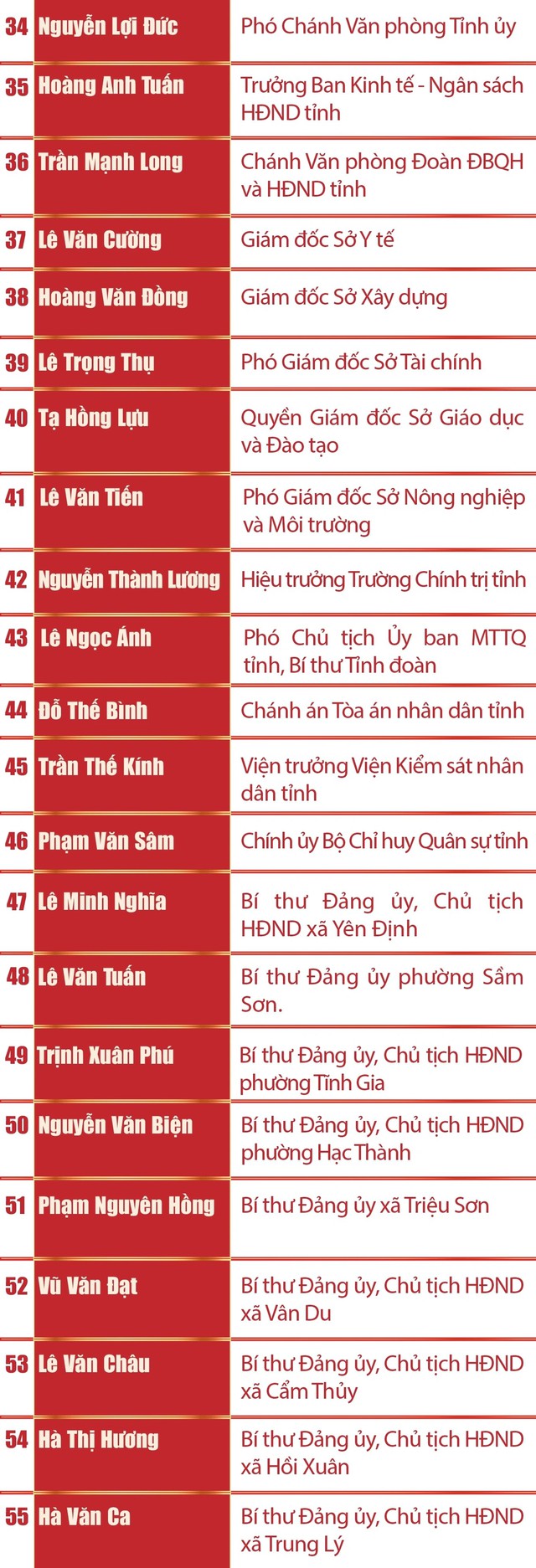 Danh sách Ban Chấp hành, Ban Thường vụ, Thường trực Tỉnh ủy Thanh Hóa khóa XX- Ảnh 4. Danh sách Ban Chấp hành, Ban Thường vụ, Thường trực Tỉnh ủy Thanh Hóa khóa XX- Ảnh 4.