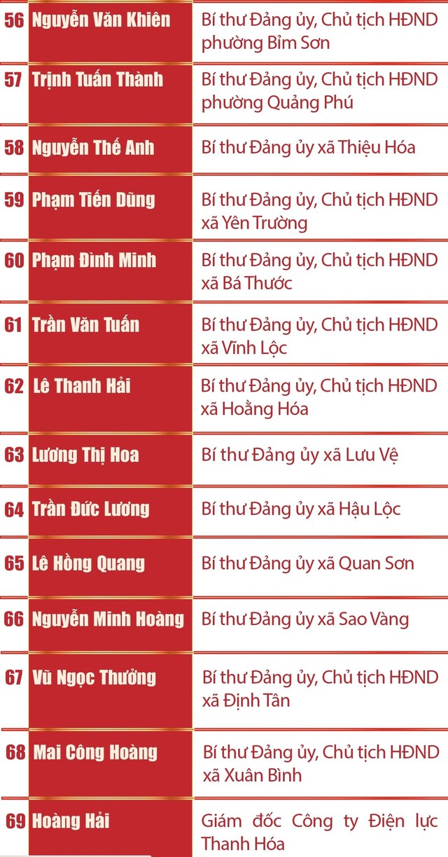 Danh sách Ban Chấp hành, Ban Thường vụ, Thường trực Tỉnh ủy Thanh Hóa khóa XX- Ảnh 5. Danh sách Ban Chấp hành, Ban Thường vụ, Thường trực Tỉnh ủy Thanh Hóa khóa XX- Ảnh 5.