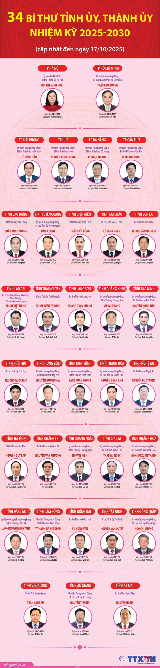 Danh sách 34 Bí thư Tỉnh ủy, Thành ủy nhiệm kỳ 2025-2030- Ảnh 1. Danh sách 34 Bí thư Tỉnh ủy, Thành ủy nhiệm kỳ 2025-2030- Ảnh 1.