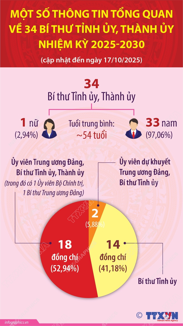 Danh sách 34 Bí thư Tỉnh ủy, Thành ủy nhiệm kỳ 2025-2030- Ảnh 2. Danh sách 34 Bí thư Tỉnh ủy, Thành ủy nhiệm kỳ 2025-2030- Ảnh 2.