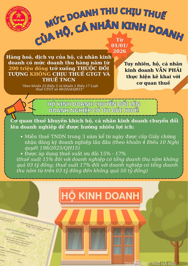 Mức doanh thu chịu thuế của hộ, cá nhân kinh doanh từ đầu năm 2026- Ảnh 1. Mức doanh thu chịu thuế của hộ, cá nhân kinh doanh từ đầu năm 2026- Ảnh 1.