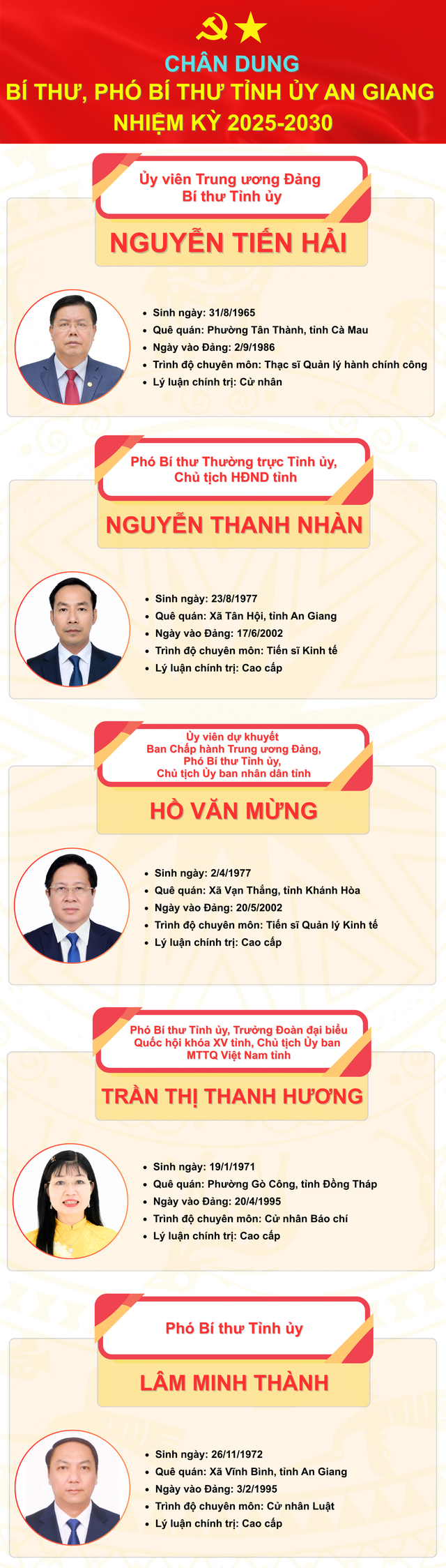 Danh sách Ban Chấp hành, Ban Thường vụ, Bí thư, Phó Bí thư Tỉnh ủy An Giang- Ảnh 4.