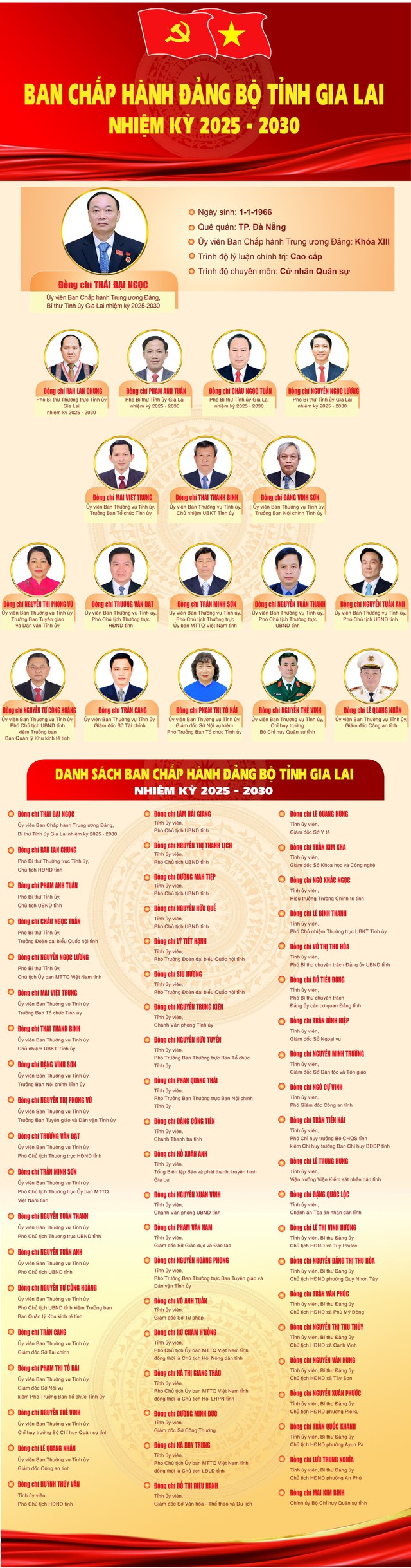 Danh sách Ban Chấp hành Đảng bộ tỉnh Gia Lai- Ảnh 2.